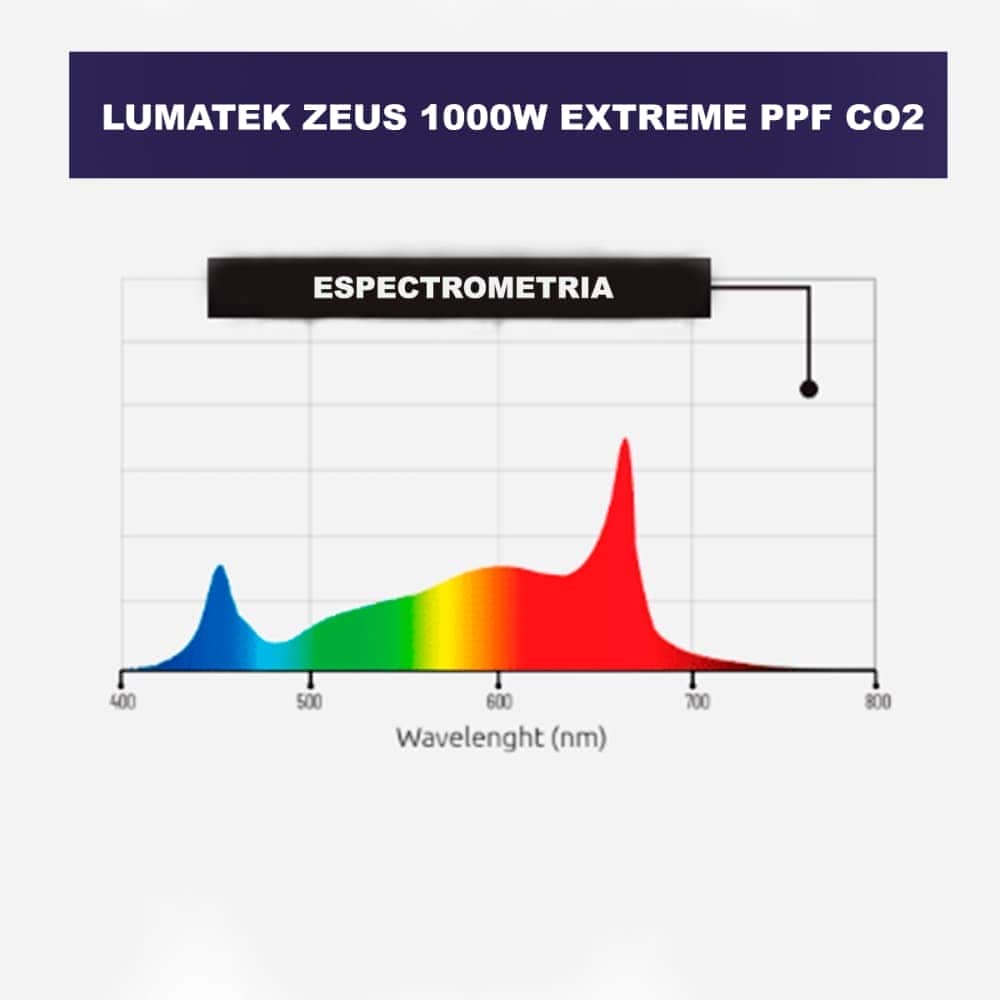 ESPECTROMETRIA DE LUMINARIA ZEUS 1000W EXTREME PPFD CO2.