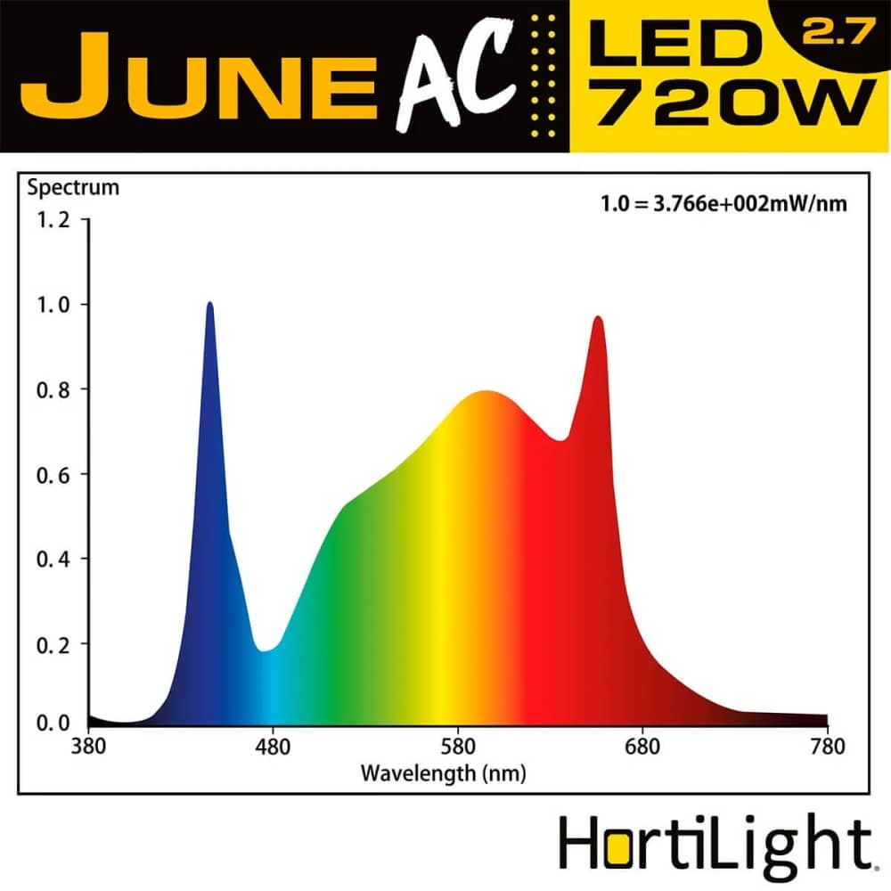 LED JUNE AC (6 BARRAS) HORTILIGHT+BAL 720W espectro.