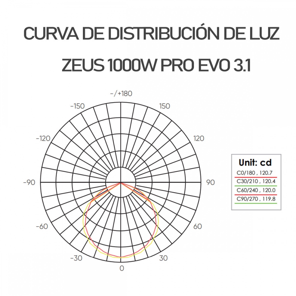 Curva de distribución de luz del ZEUS 1000W PRO 3.1 EVO de Lumatek