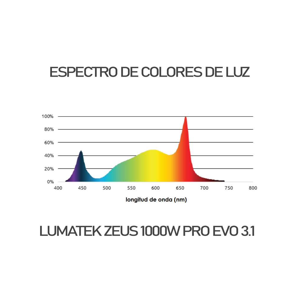 Espectro de colores de luz del Lumatek ZEUS 1000W PRO 3.1 EVO