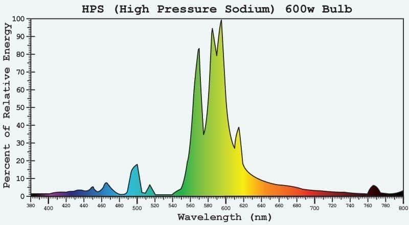 600-watt-hps-spectrum-analysis