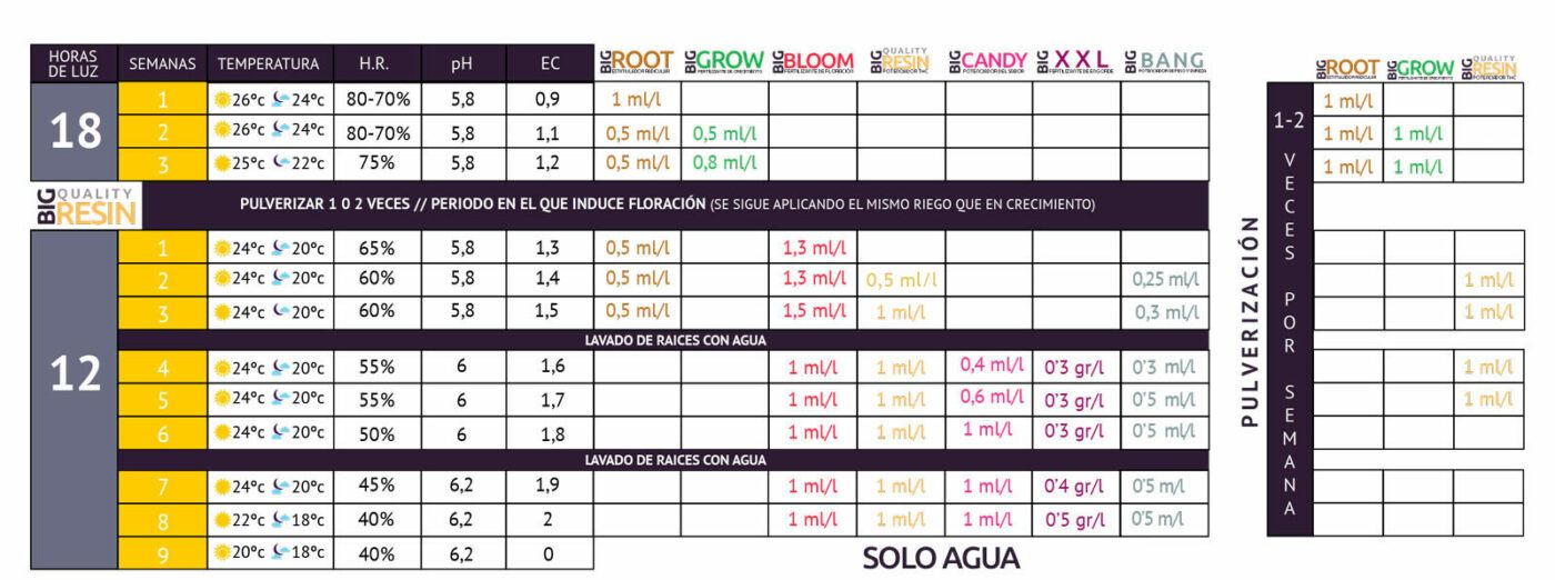 Tabla de cultivo Big Nutrients PRO