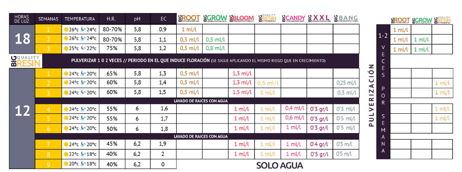 Tabla de nutrientes de la marca Big Nutrients para fertilización del cultivo