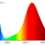 Espectro general de una placa led para cultivo interior