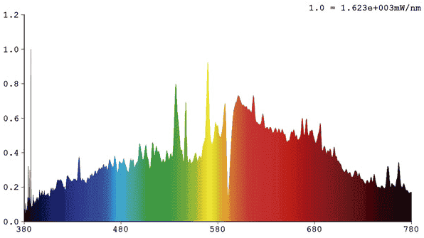 Espectro de colores bombilla CMH