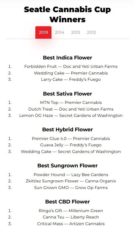 Últimos ganadores High Times Cannabis Cup Seatle