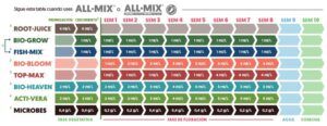 Tabla Biobizz All Mix