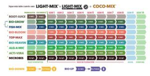 Tabla Biobizz Light Mix