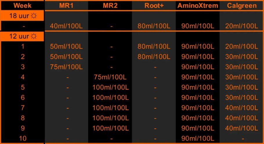 Tabla de cultivo interior Metrop