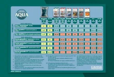 Tabla Canna Aqua. Esquema de cultivo para sistemas de recirculación