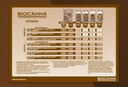 Tabla Biocanna Interior. Esquema de cultivo para indoor