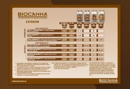 Tabla Biocanna Exterior. Esquema de cultivo ideal para exterior al aire libre