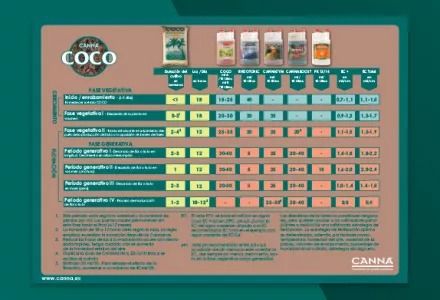 Tabla Canna Coco. Esquema de cultivo para sustratos de fibra de coco