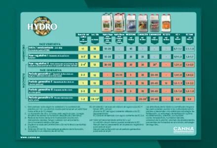 Tabla Canna Hydro. Esquema de cultivo para sistemas hidropónicos y aeropónicos