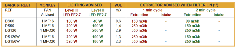 Potencia en W y m3 de extracción