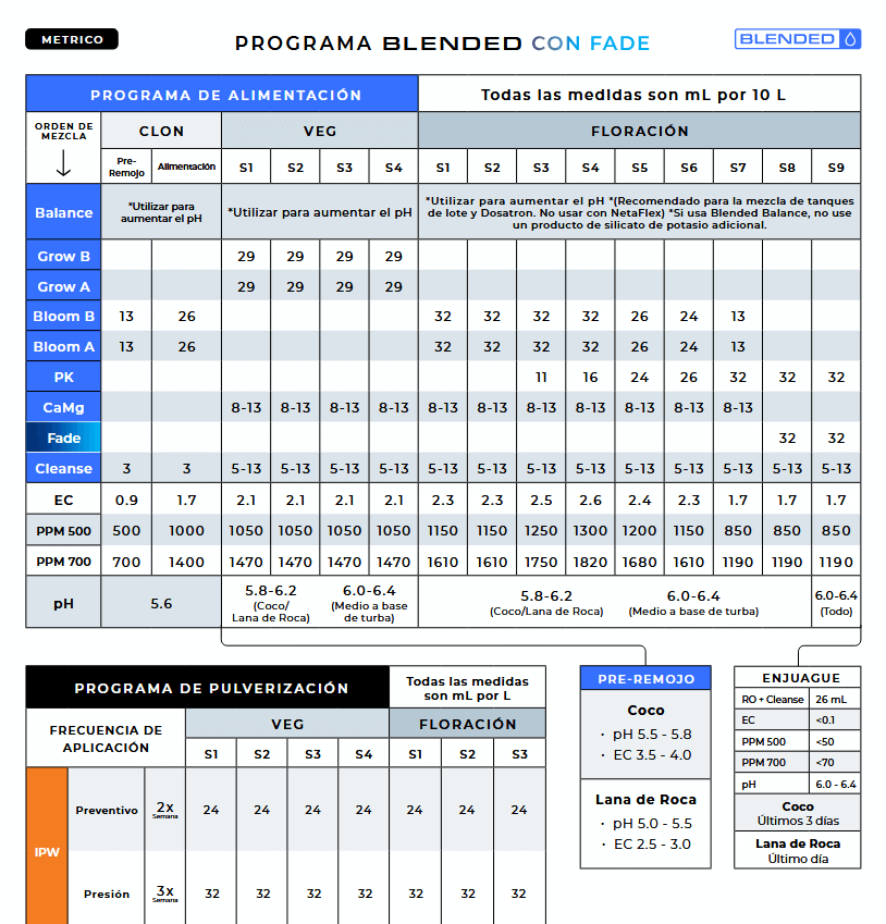 tabla de cultivo Bloom A+B de Athena con Fade