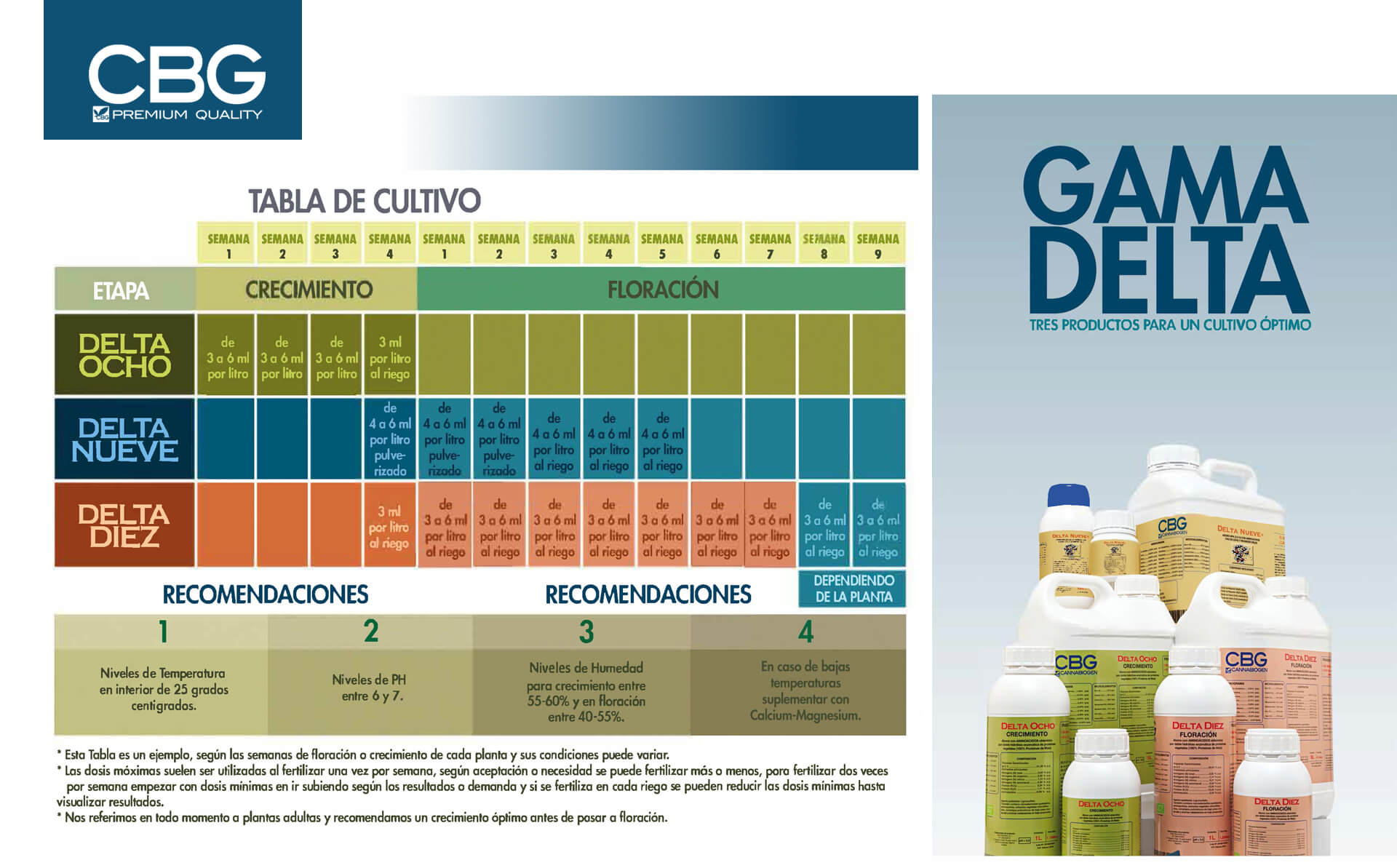 Tabla de cultivo Delta 9 Cannabiogen