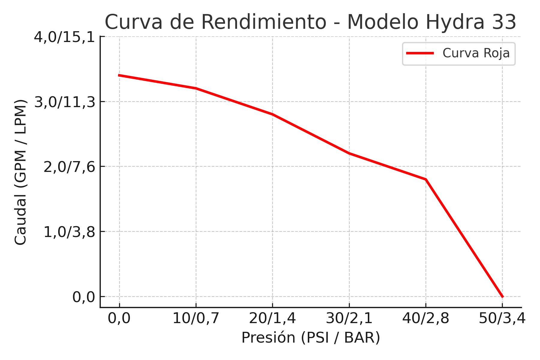 Rendimiento de Bomba Hydra 33