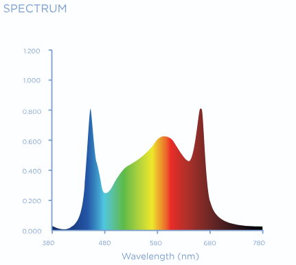 espectro LED Orbita 750w
