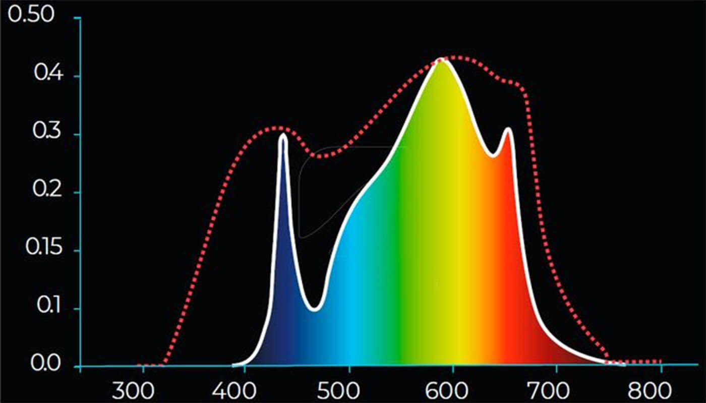 Espectro lumínico de Super Star Solux 60w