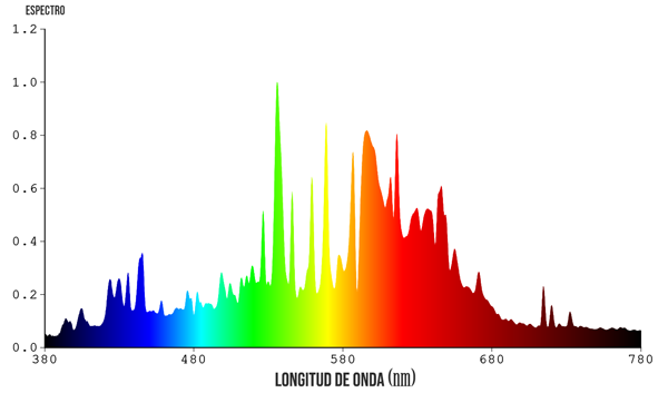 espectro lumínico bombilla lec 945w 4200k