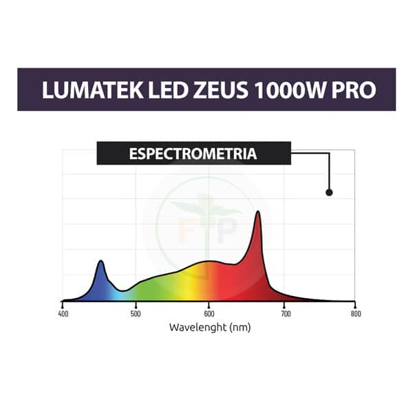 Espectro del LED Zeus PRO 1000W de Lumatek - Full Spectrum