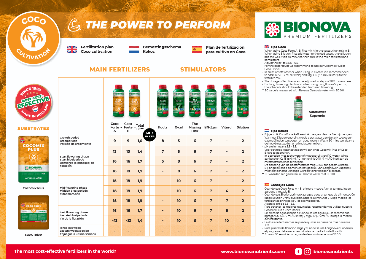 Tabla de dosificaciones Coco Forte de Bionova