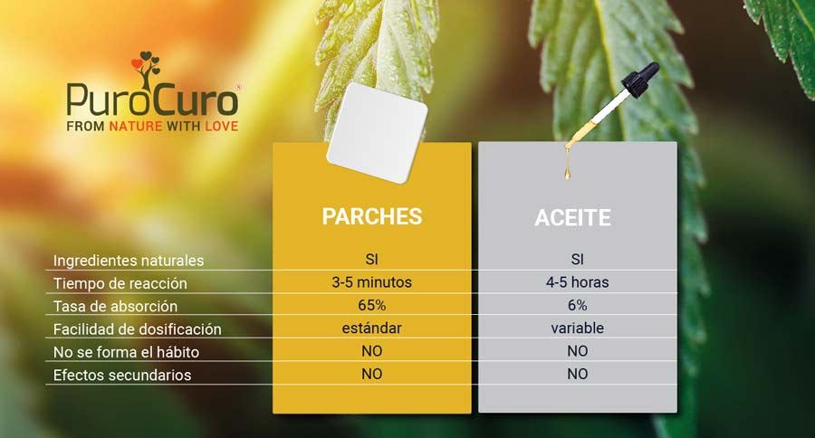 Ventajas de los parches CBD PuroCuro de 50mg de CBD puro