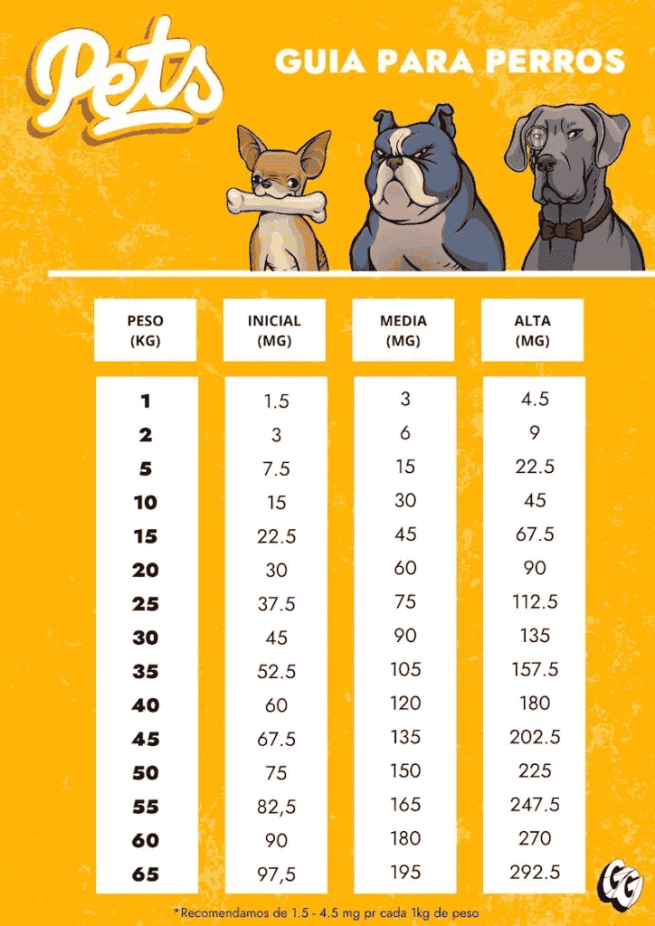 Guía de cantidades según peso perro