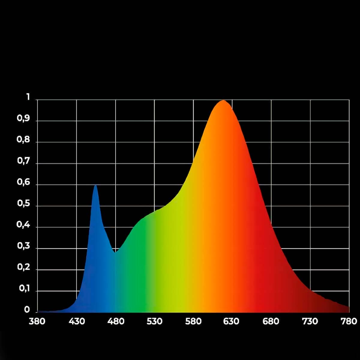 Espectro de la luminaria Hydra 600w Grow The Jungle