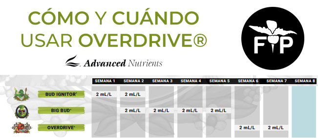 Tabla de cultivo para Overdrive