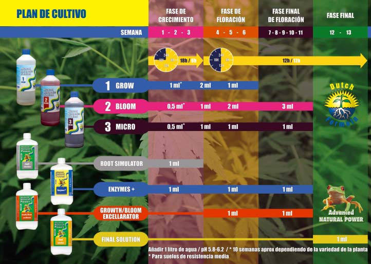 Tabla de cultivo Advanced Hydroponics