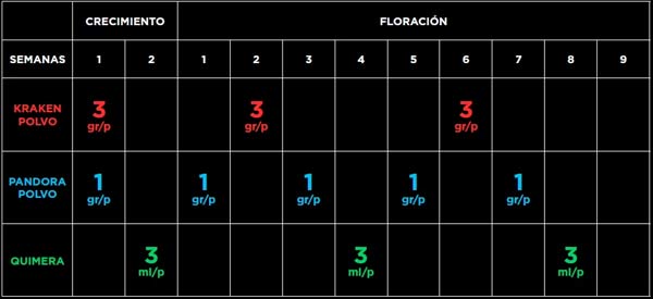 Tabla de uso de Mycoterra