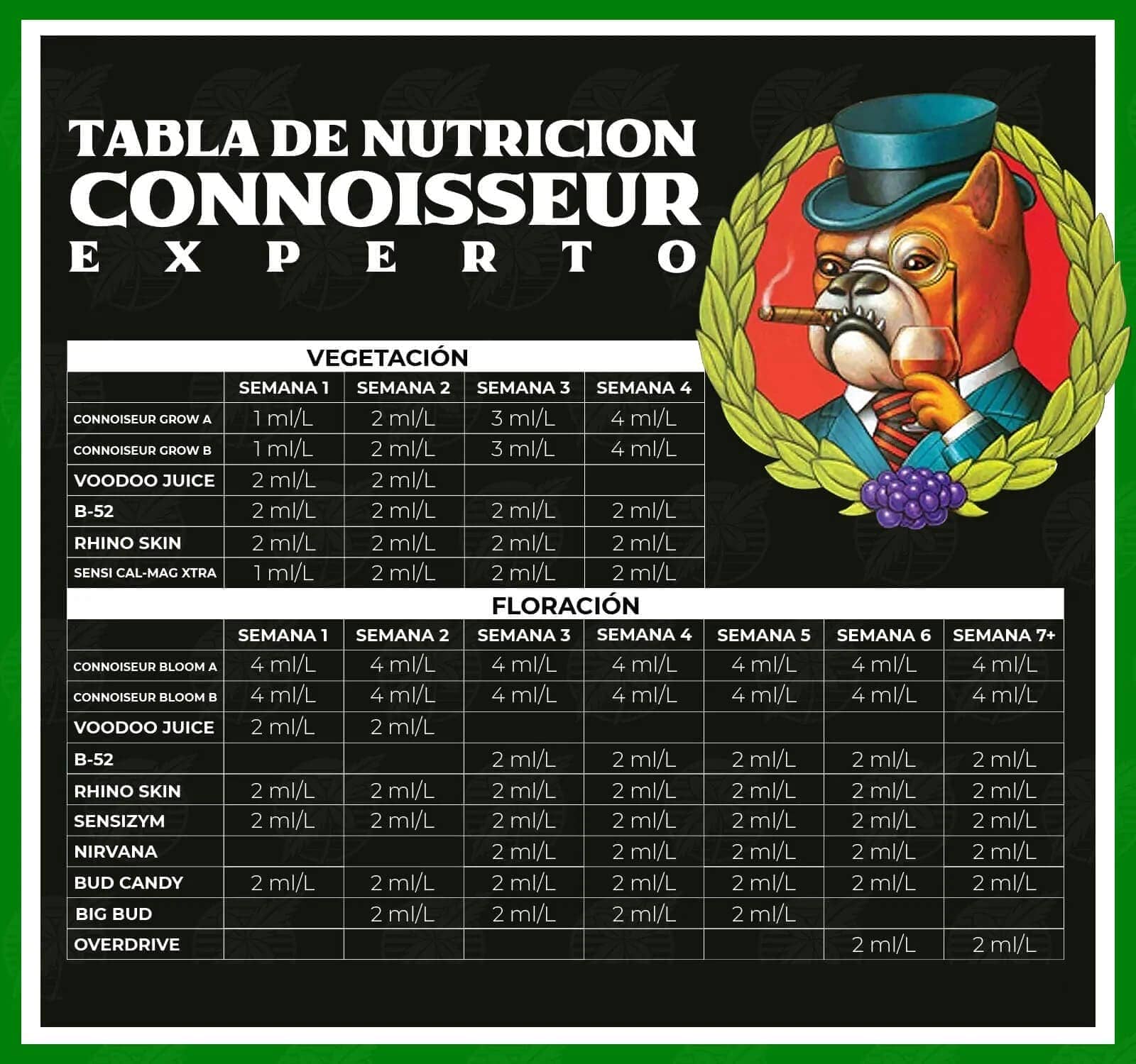 Tabla Advanced Nutrients con la base de Connoiseur Grow & Bloom AB, nivel Experto