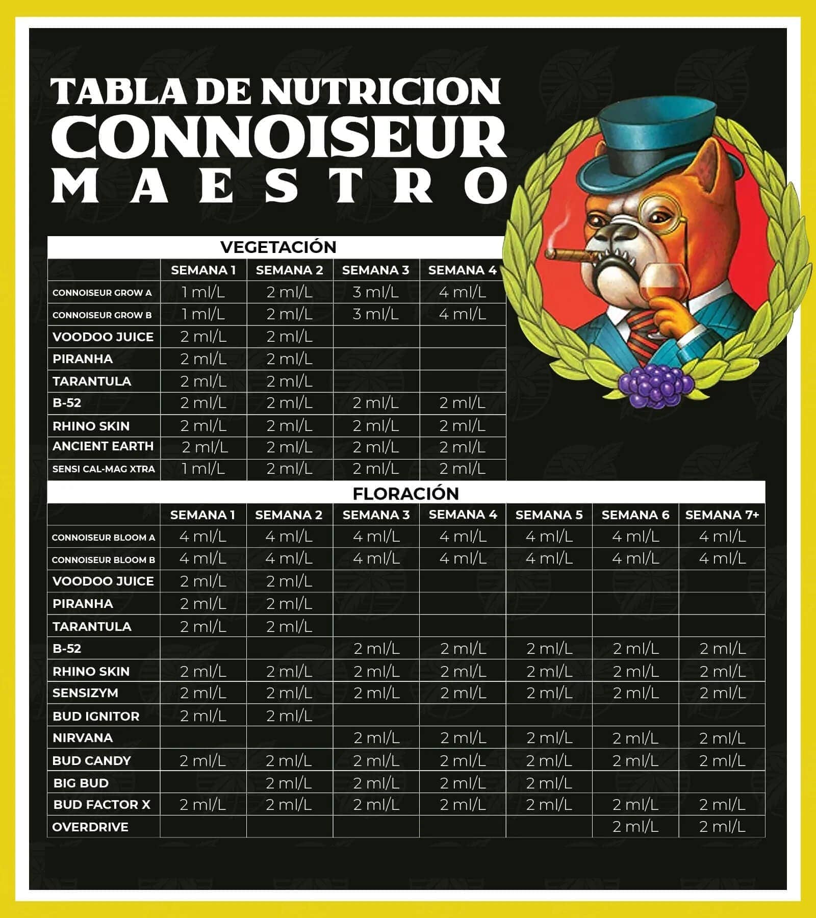 Tabla Advanced Nutrients con la base de Connoiseur Grow & Bloom AB, nivel Maestro