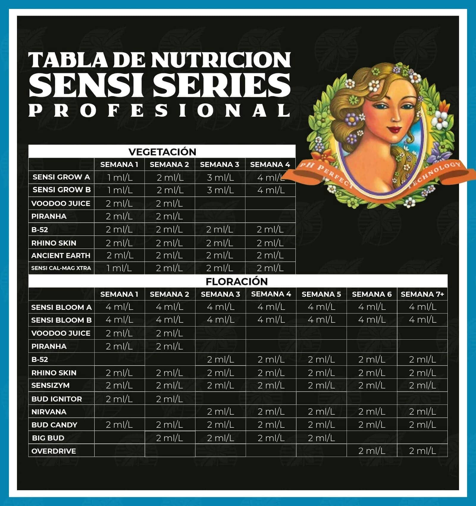 Tabla Advanced Nutrients Sensi Grow & Sensi Bloom A+B, nivel Profesional