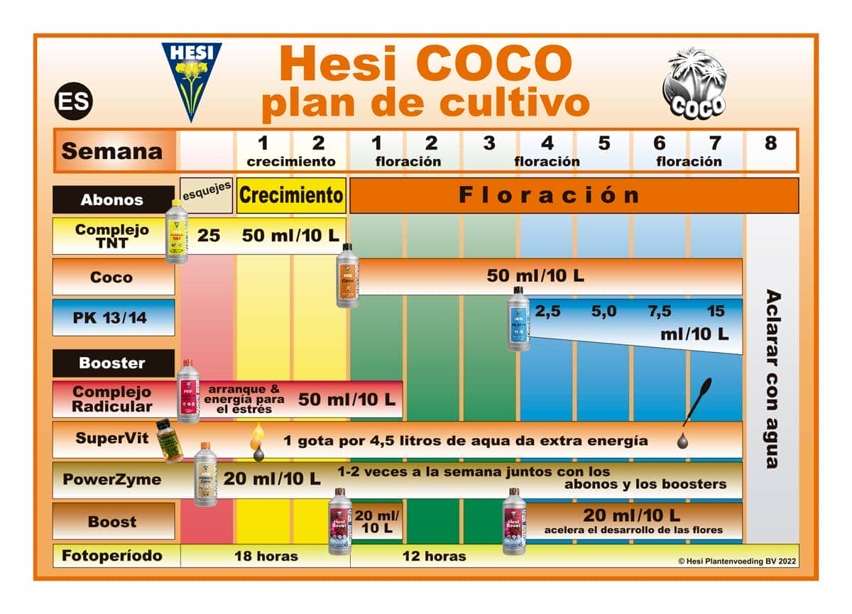 Tabla de cultivo Hesi Suelo, Hidro y Coco