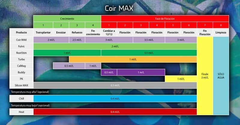 Tabla de cultivo y dosificación de VitaLink Coco Max para el finalizador de cosecha Finale.