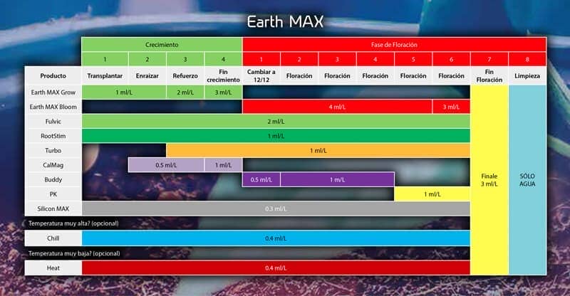 Tabla de cultivo y dosificación VitaLink Tierra Max - Silicon MAX