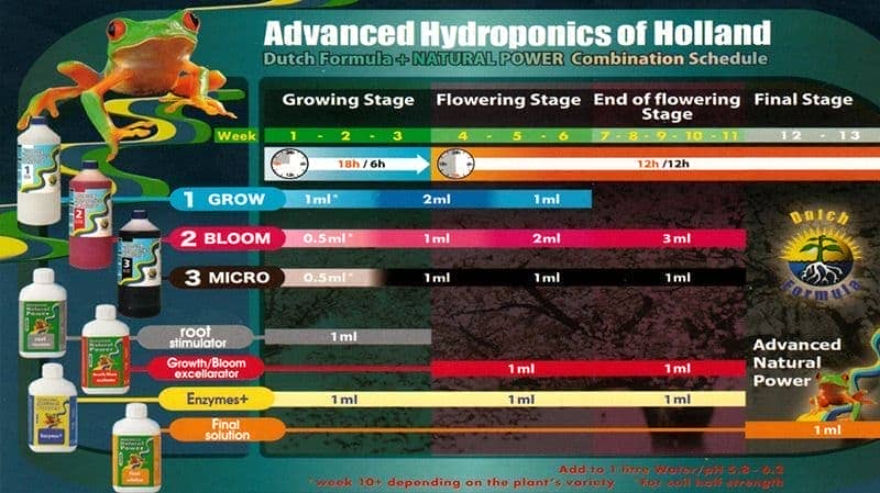 Tabla de cultivo y dosificación de Advanced Hydroponics, incluyendo el abono Dutch Formula Grow 1 para Hidroponía.