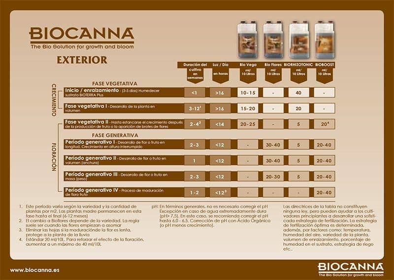 Tabla de cultivo y dosificación exterior para el abono orgánico Bio Vega de Bio Canna.