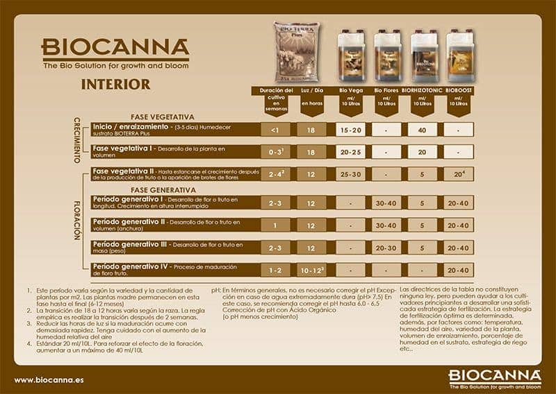 Tabla de cultivo y dosificación interior para el abono orgánico Bio Vega de Bio Canna.