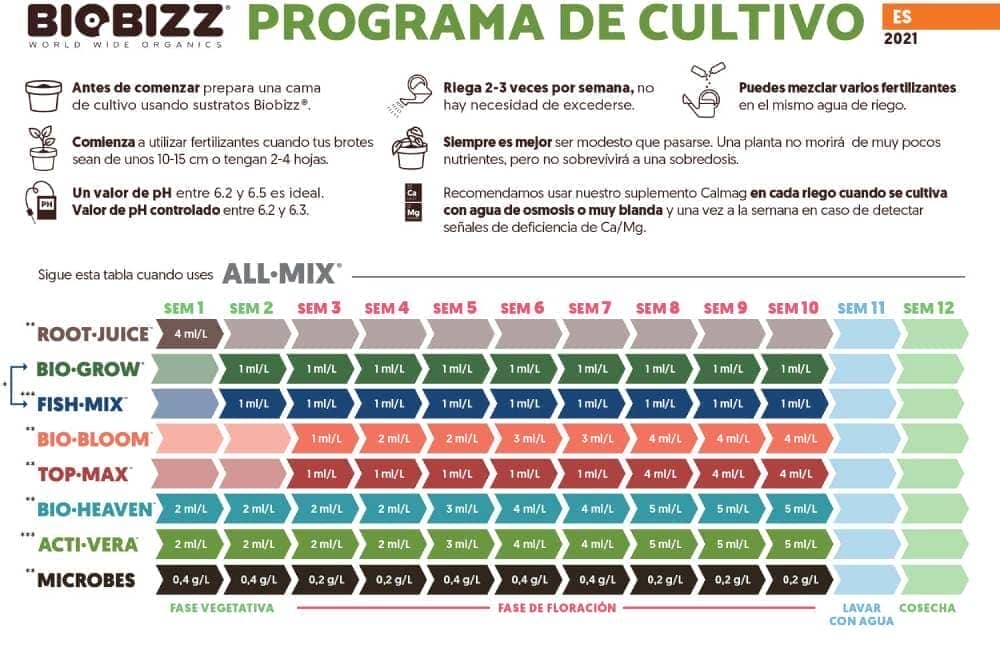Tabla BioBizz para cultivo de marihuana 2022 - Sustratos All Mix