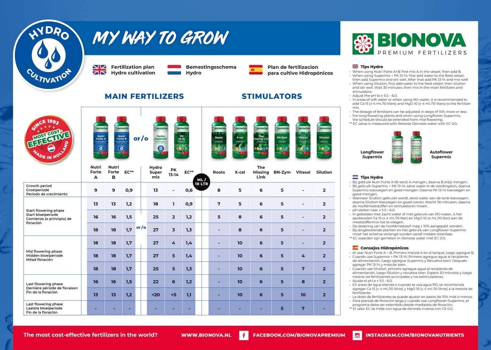 Tabla de cultivo BioNova Hydro para cultivo hidropónico