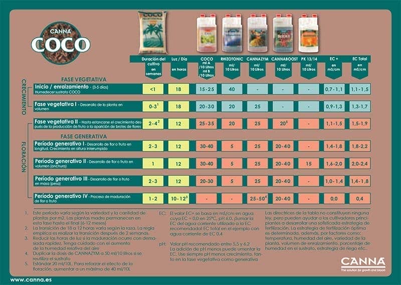 Tabla de cultivo y dosificación de Canna Coco, incluyendo el estimulador de floración PK 13/14.