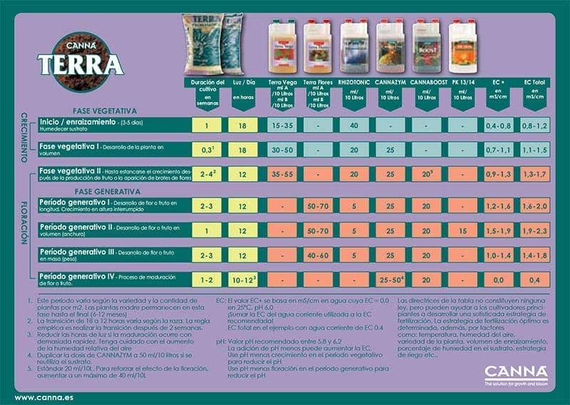 Tabla de cultivo y dosificación de Canna Terra, incluyendo las enzimas y vitaminas Cannazym.