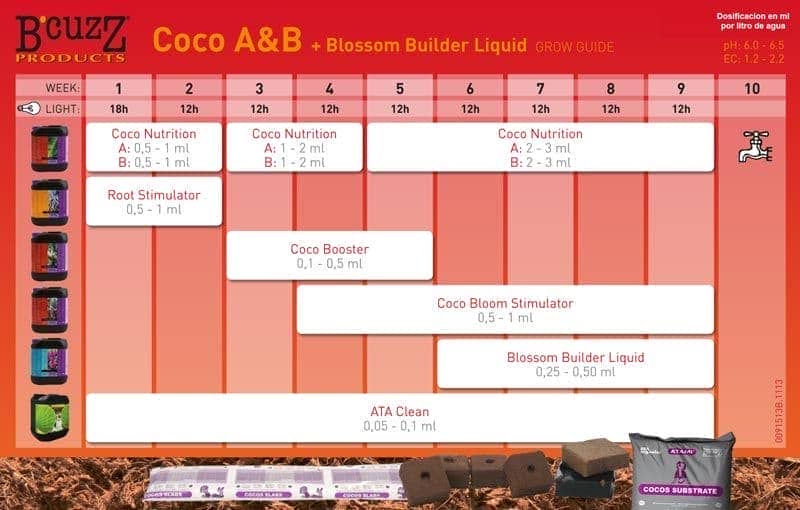 Tabla de cultivo y Dosificación Coco A B (Atami BCuzz) y Blossom Builder Líquido
